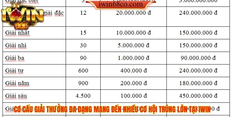 Cơ cấu giải thưởng đa dạng mang đến nhiều cơ hội trúng lớn tại IWIN